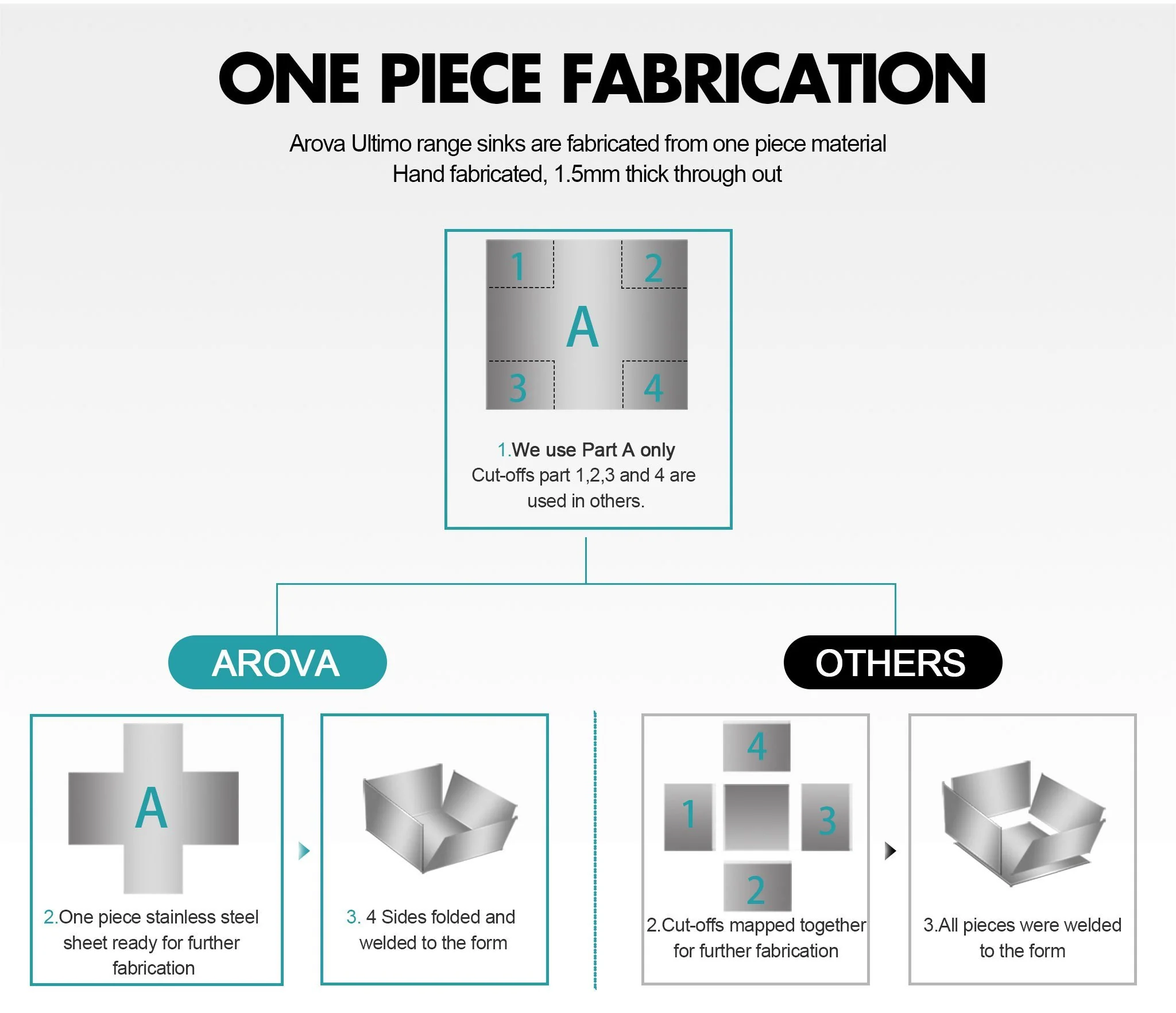 ULTIMO 1.5mm 1000W x 450D 1 1/2 Bowl Handmade Kitchen Sink with Drainer Top Undermount - SSD1045 - Image 3