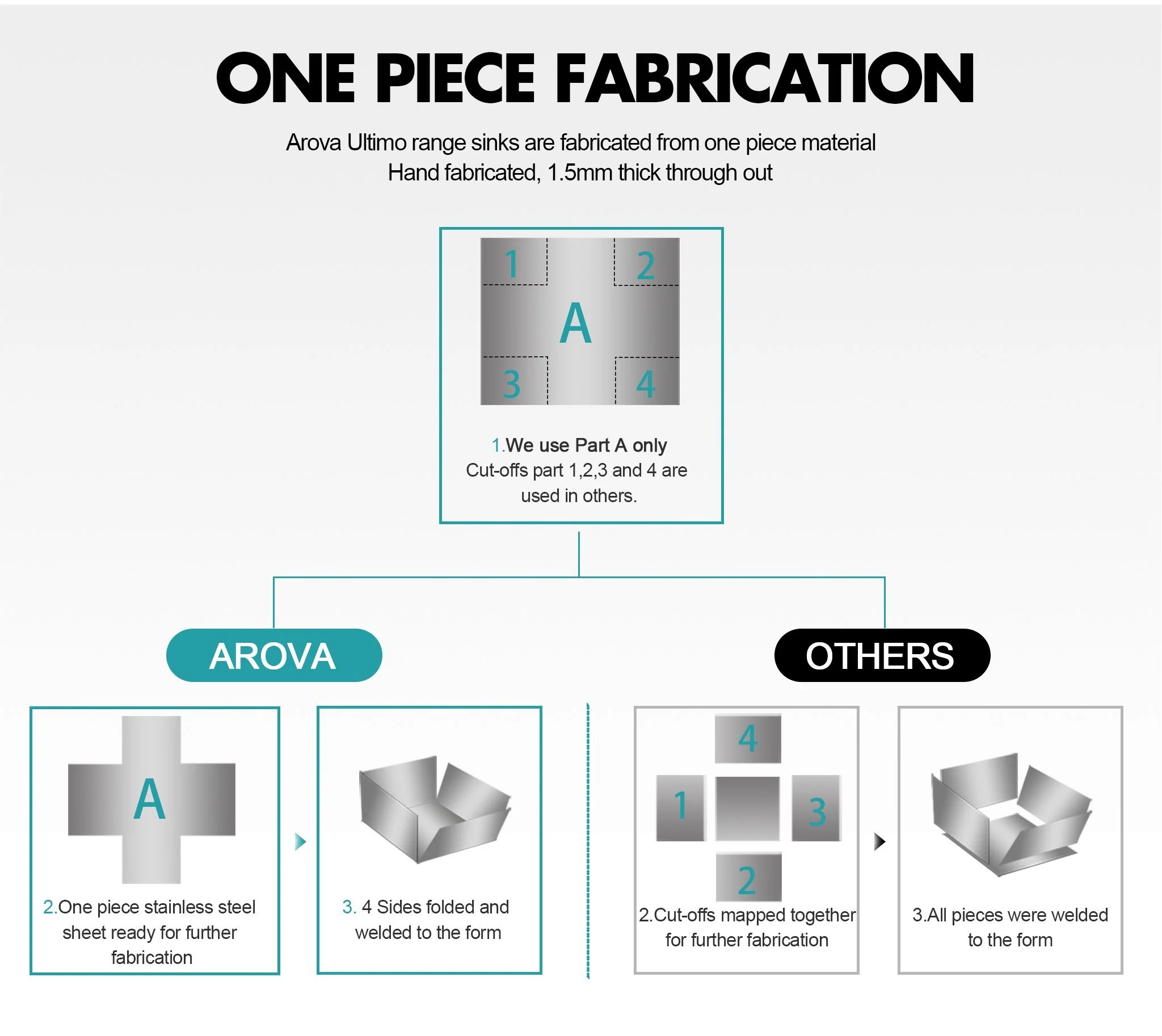 ULTIMO 1.5mm 670W x 450D 1 1/2  Bowl Handmade Kitchen Sink Top Undermount - SSD6745D - Image 3