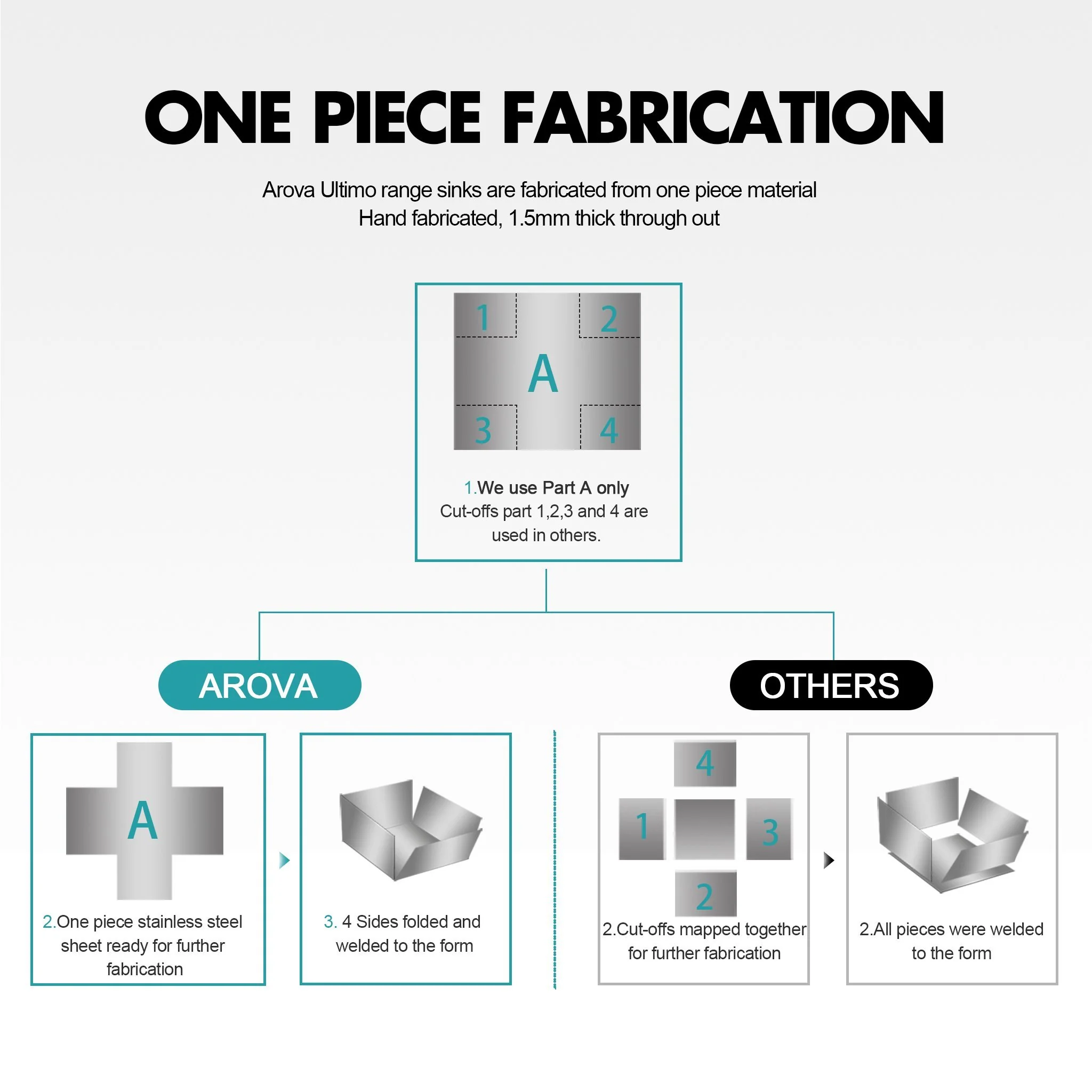 ULTIMO 1.5mm 790W x 450D Double Bowl Sink - SSD7945D - Image 4