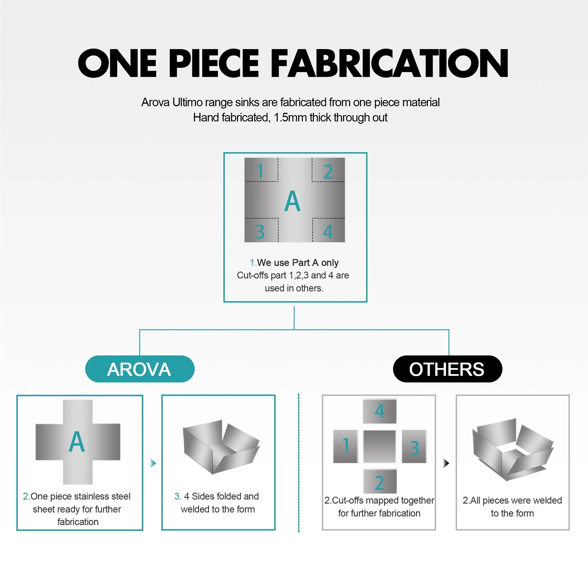 ULTIMO 1.5mm 340W x 450D Single Bowl Square Sink - SSD3445 - Image 4